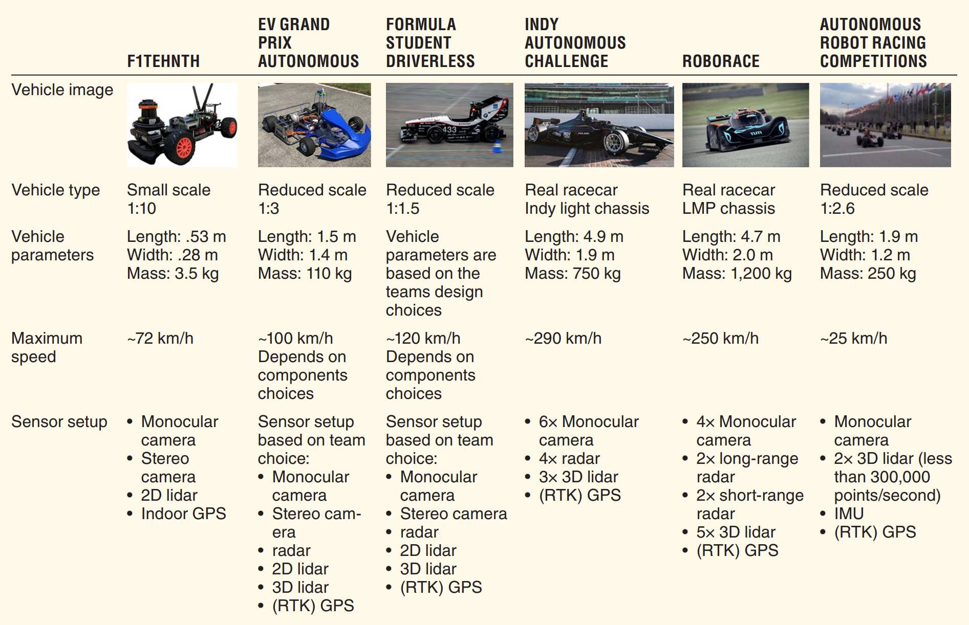 Autonomous Robot Racing Competitions: Truly Multivehicle Autonomous Racing Competitions [Competitions] 