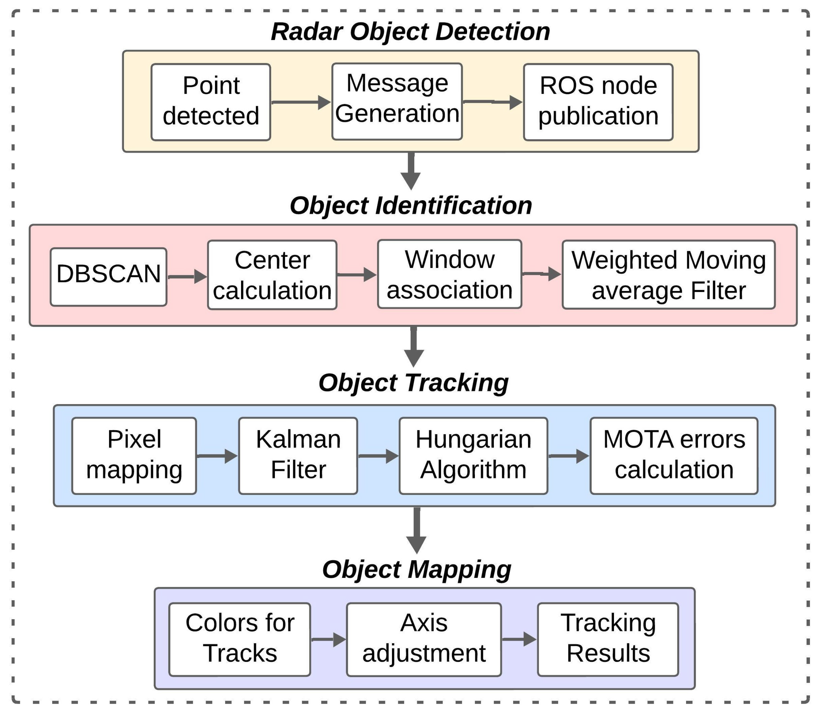 Integrating Radar-Based Obstacle Detection with Deep Reinforcement Learning for Robust Autonomous Navigation 