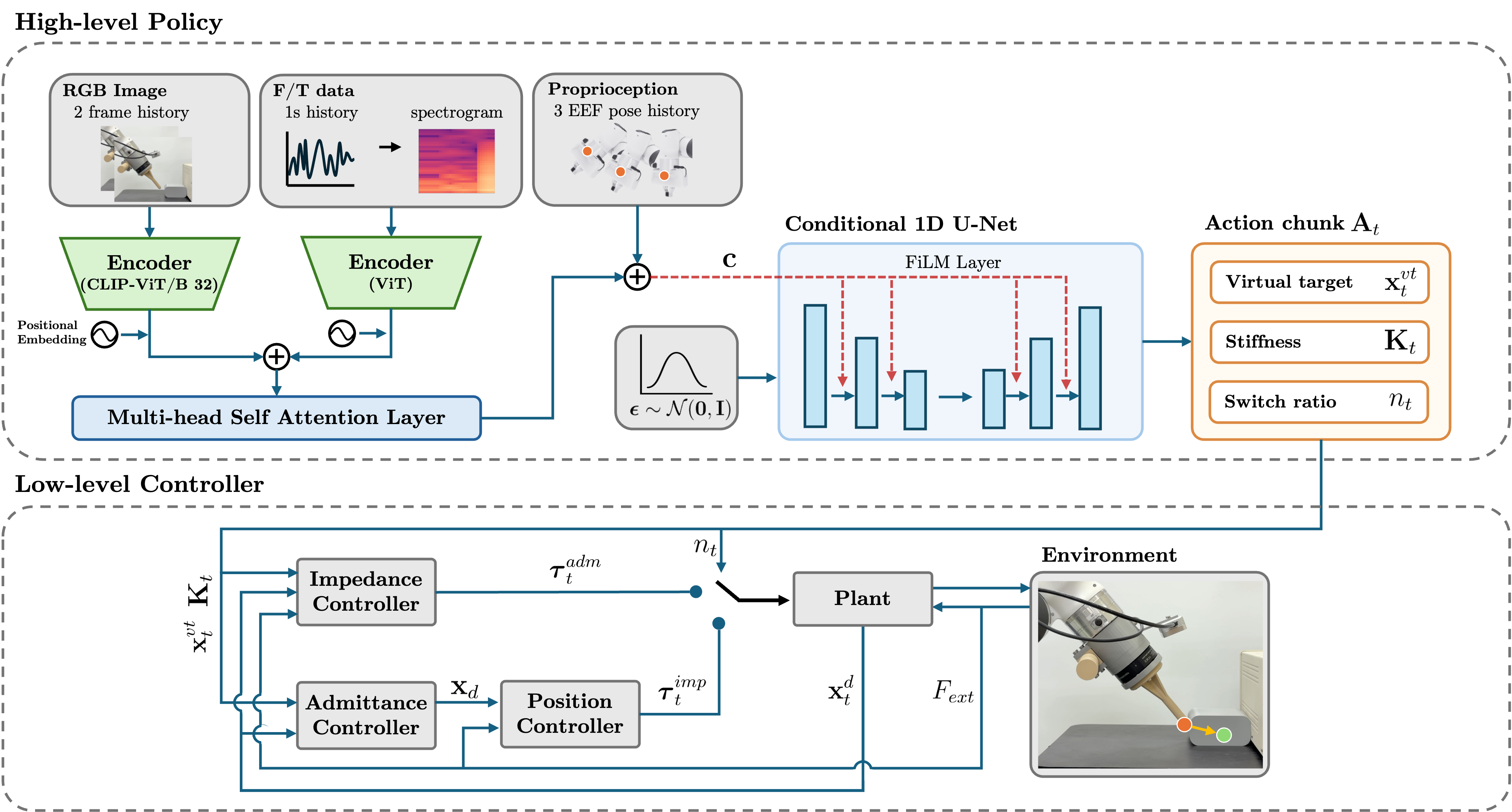 URF: A Unified Robot Control-Policy Framework for Stable Contact Aware Manipulation 