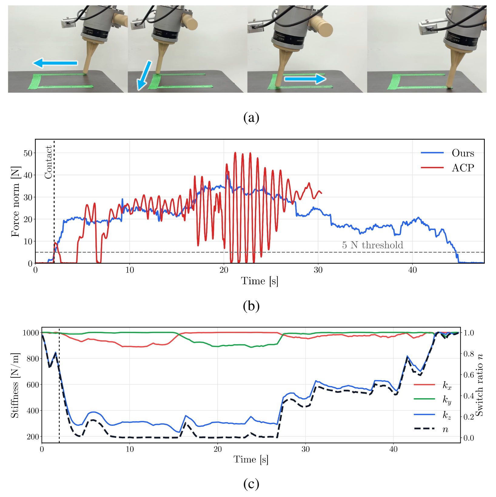 Line-following comparison between ACP and URF