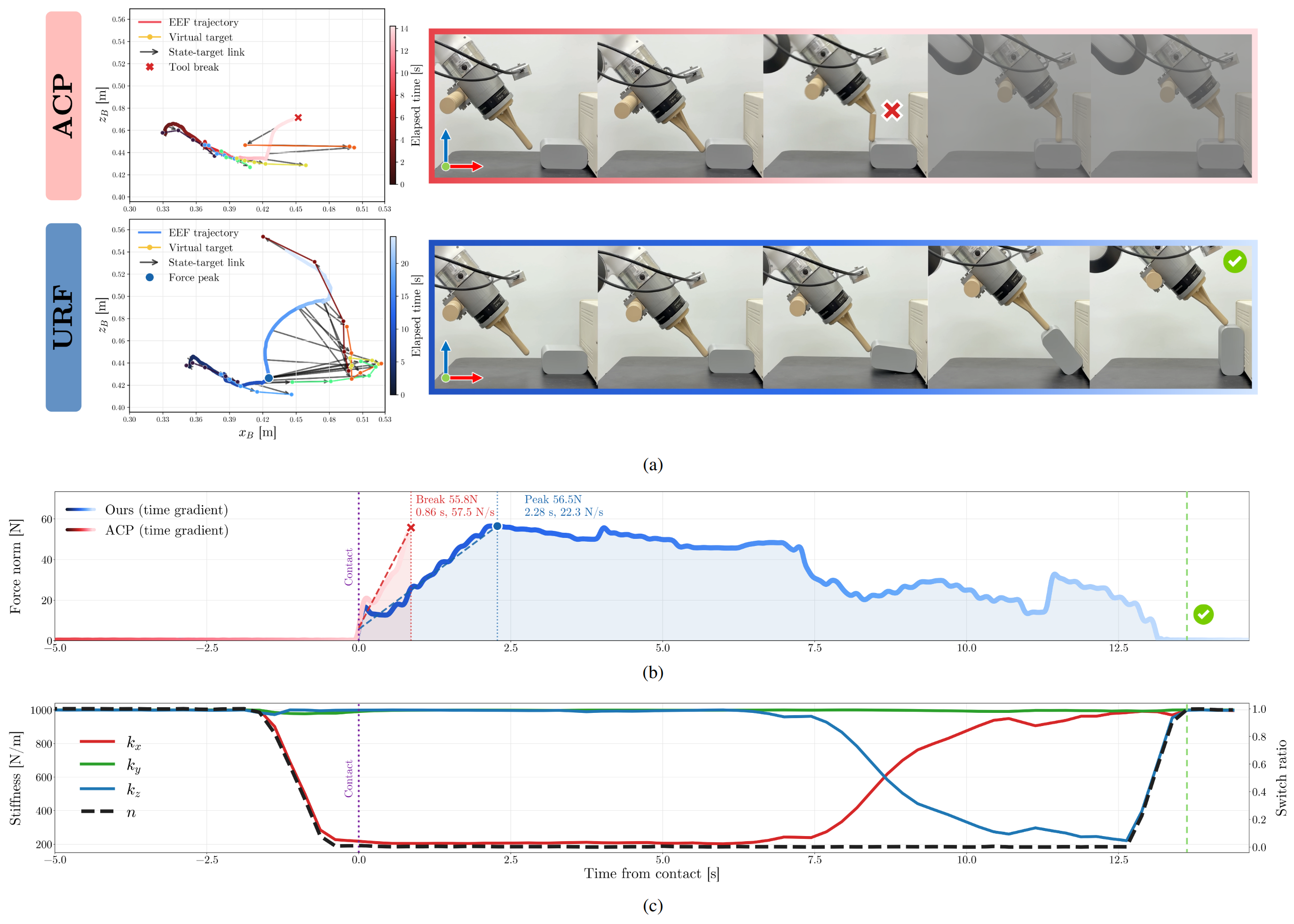 Box-flipping comparison between ACP and URF